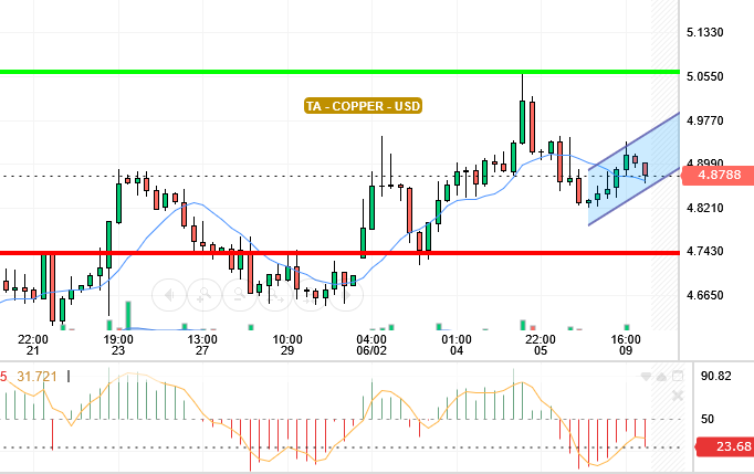COPPER / USD