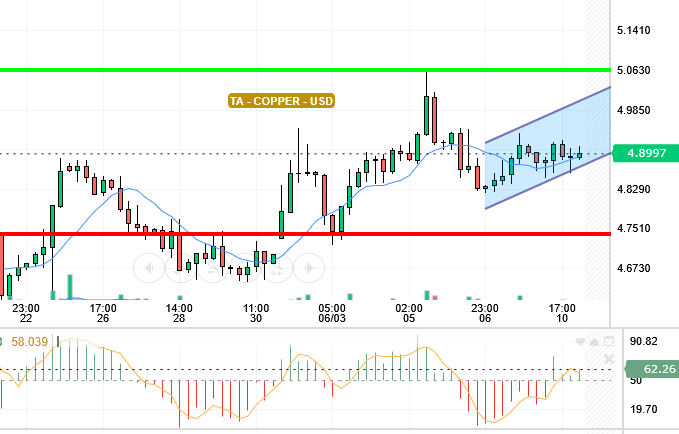 COPPER / USD