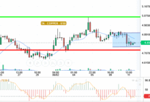 COPPER / USD