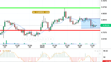 COPPER / USD