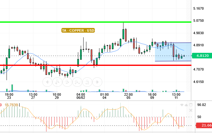 COPPER / USD