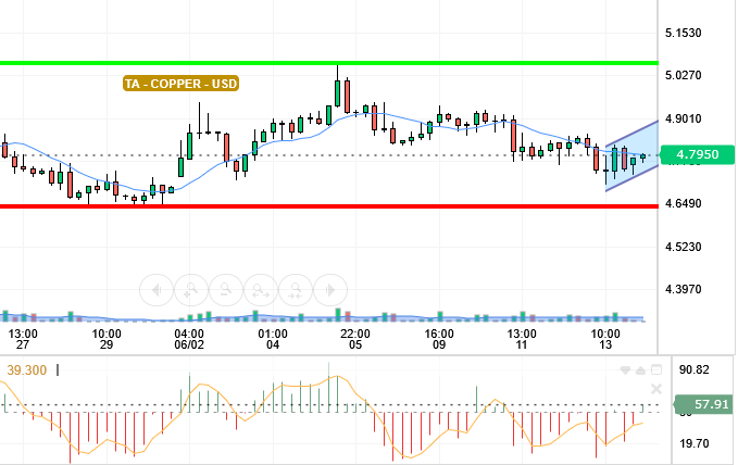 COPPER / USD