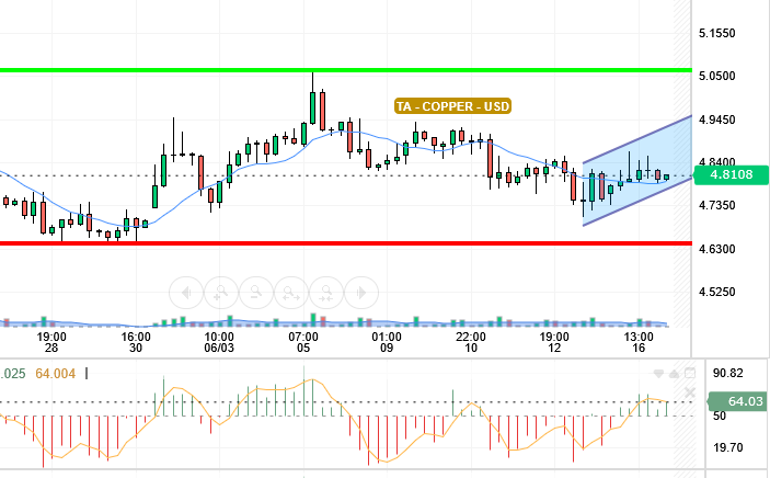 COPPER / USD