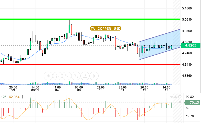 COPPER / USD