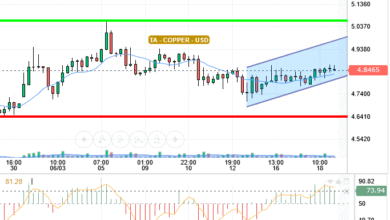 COPPER / USD