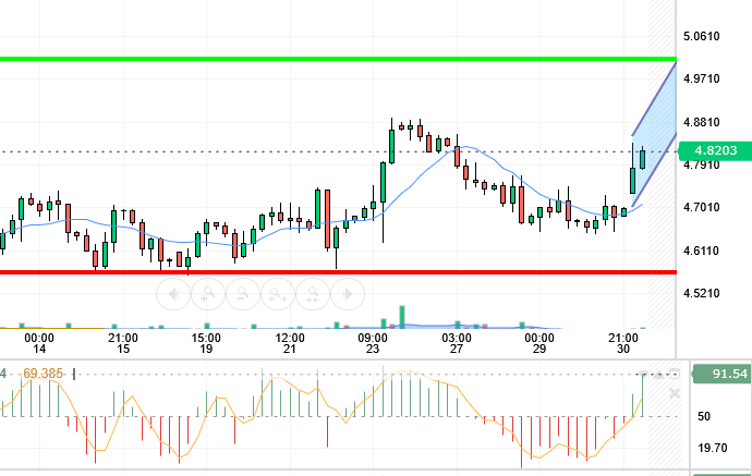 COPPER / USD