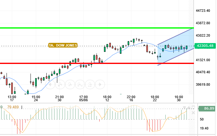 DOW JONES