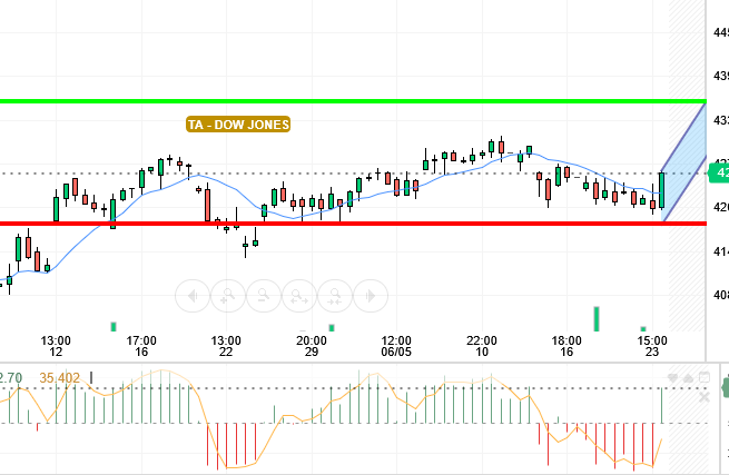 DOW JONES