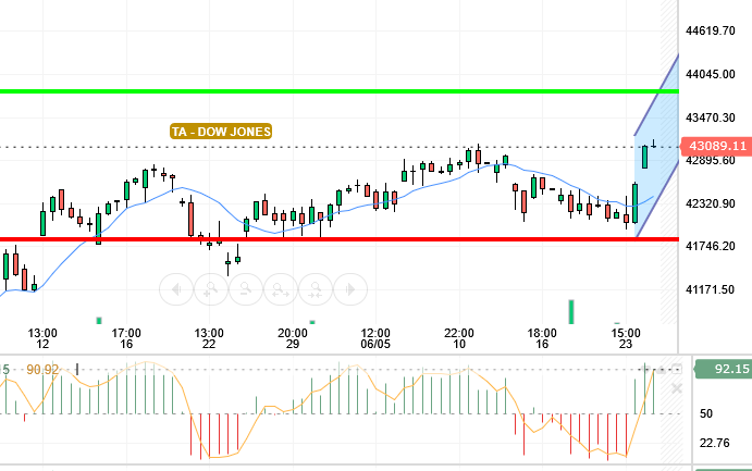 DOW JONES