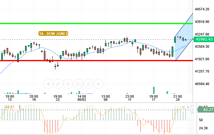 DOW JONES