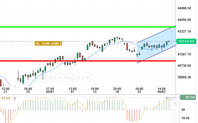 DOW JONES