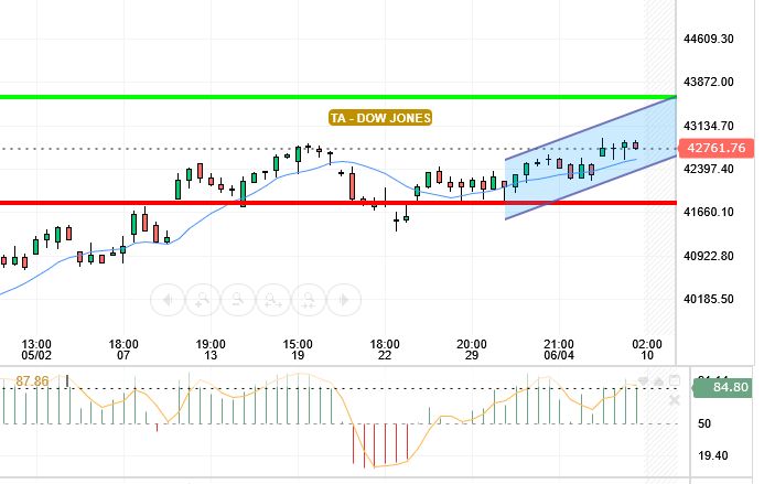 DOW JONES
