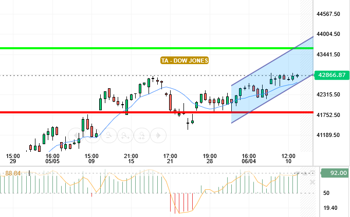 DOW JONES