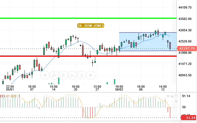 DOW JONES