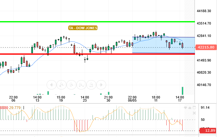 DOW JONES