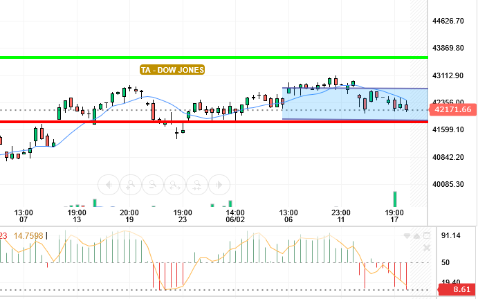 DOW JONES