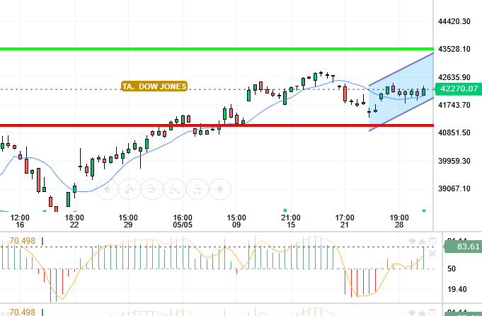 DOW JONES