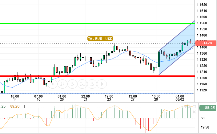 EUR / USD