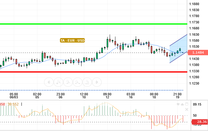 EUR / USD