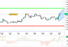 EUR / USD