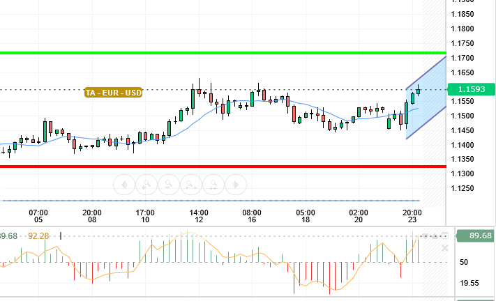 EUR / USD