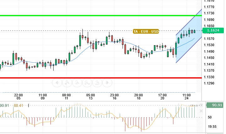 EURO / USD