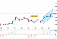 EUR / USD