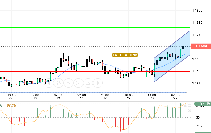 EUR / USD