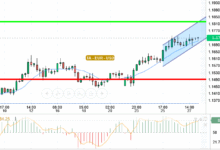 EUR / USD