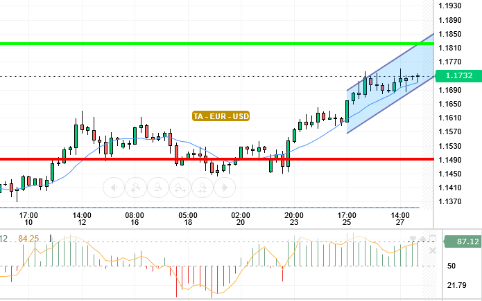 EUR / USD