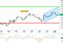 EUR / USD