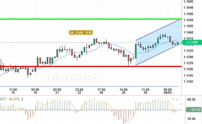 EUR / USD