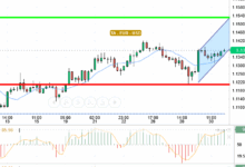 EUR / USD