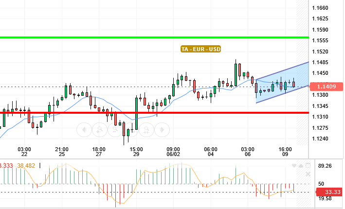 EUR / USD