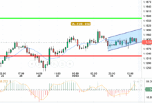 EUR / USD