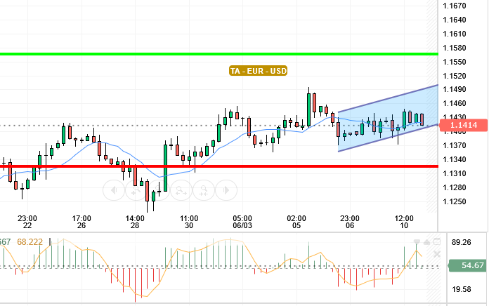 EUR / USD