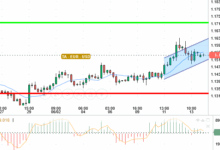 EUR / USD