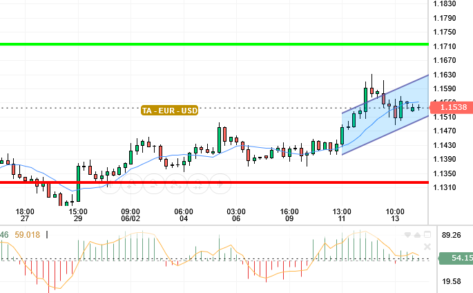 EUR / USD