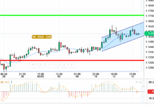 EUR / USD