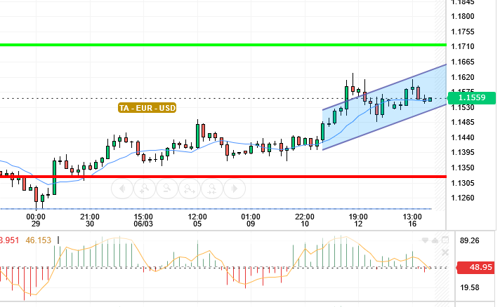 EUR / USD