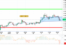 EUR / USD