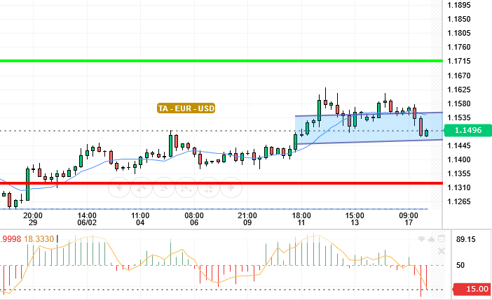 EUR / USD