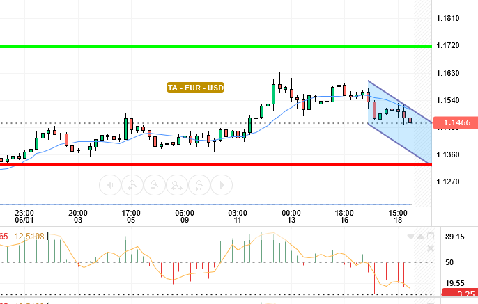 EUR / USD