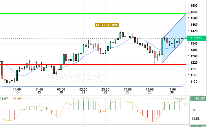 EUR / USD