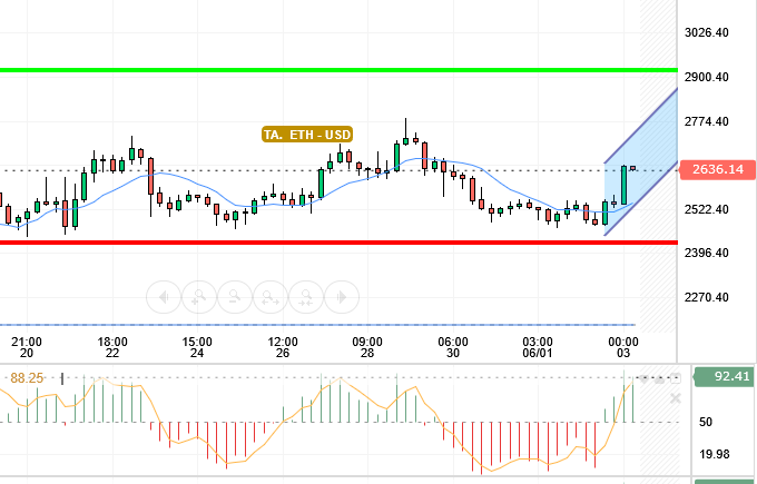 ETH / USD