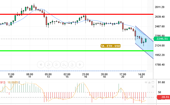 ETH / USD