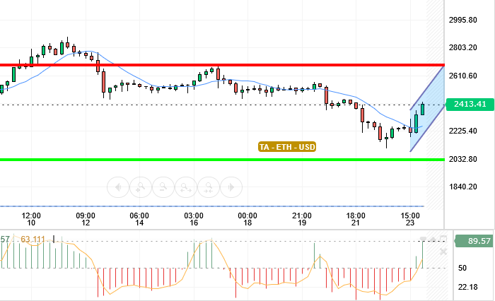 ETH / USD