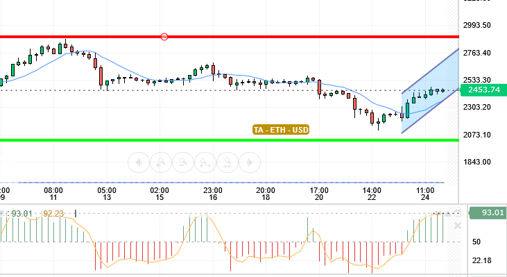 ETH / USD