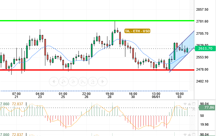ETH / USD