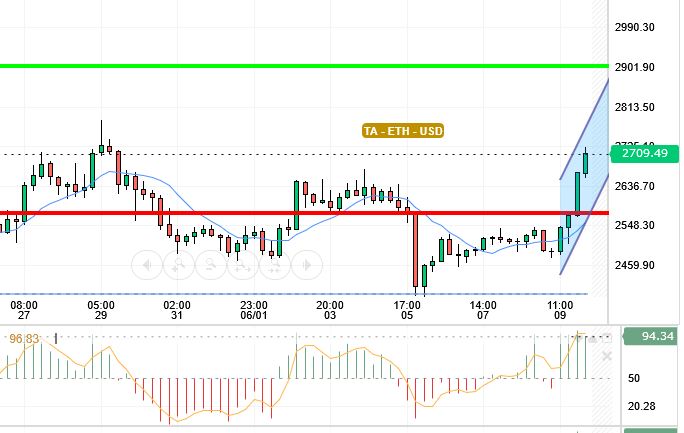 ETH / USD